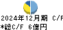 滝沢ハム キャッシュフロー計算書 2024年12月期