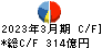 加賀電子 キャッシュフロー計算書 2023年3月期