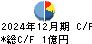 中京医薬品 キャッシュフロー計算書 2024年12月期