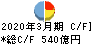 琉球銀行 キャッシュフロー計算書 2020年3月期 琉球銀行 キャッシュフロー計算書 2020年3月期