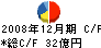 セシール キャッシュフロー計算書 2008年12月期