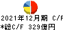 キヤノンマーケティングジャパン キャッシュフロー計算書 2021年12月期