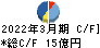 徳倉建設 キャッシュフロー計算書 2022年3月期