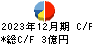 京都機械工具 キャッシュフロー計算書 2023年12月期 京都機械工具 キャッシュフロー計算書 2023年12月期