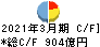 愛知銀行 キャッシュフロー計算書 2021年3月期 愛知銀行 キャッシュフロー計算書 2021年3月期