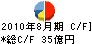 サンエー・インターナショナル キャッシュフロー計算書 2010年8月期