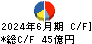 住友電設 キャッシュフロー計算書 2024年6月期