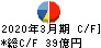 日本ＫＦＣホールディングス キャッシュフロー計算書 2020年3月期