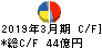 美津濃 キャッシュフロー計算書 2019年3月期