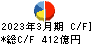 三菱倉庫 キャッシュフロー計算書 2023年3月期