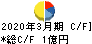 ｇｏｏｄｄａｙｓホールディングス キャッシュフロー計算書 2020年3月期