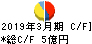 安楽亭 キャッシュフロー計算書 2019年3月期 安楽亭 キャッシュフロー計算書 2019年3月期