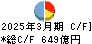 愛媛銀行 キャッシュフロー計算書 2025年3月期
