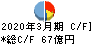 ＡＲＥホールディングス キャッシュフロー計算書 2020年3月期