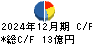 協栄産業 キャッシュフロー計算書 2024年12月期