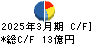 協栄産業 キャッシュフロー計算書 2025年3月期 協栄産業 キャッシュフロー計算書 2025年3月期