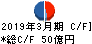 フィード・ワン キャッシュフロー計算書 2019年3月期 フィード・ワン キャッシュフロー計算書 2019年3月期