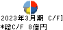 原田工業 キャッシュフロー計算書 2023年3月期