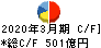 伊藤忠テクノソリューションズ キャッシュフロー計算書 2020年3月期