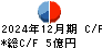 セレスポ キャッシュフロー計算書 2024年12月期