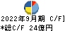 東光高岳 キャッシュフロー計算書 2022年9月期