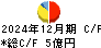 秩父鉄道 キャッシュフロー計算書 2024年12月期