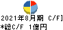 Branding Engineer キャッシュフロー計算書 2021年8月期 Branding Engineer キャッシュフロー計算書 2021年8月期