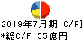 内田洋行 キャッシュフロー計算書 2019年7月期