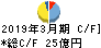 綿半ホールディングス キャッシュフロー計算書 2019年3月期