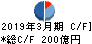 ＮＥＣキャピタルソリューション キャッシュフロー計算書 2019年3月期