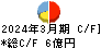 日本システム技術 キャッシュフロー計算書 2024年3月期 日本システム技術 キャッシュフロー計算書 2024年3月期