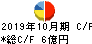 土屋ホールディングス キャッシュフロー計算書 2019年10月期 土屋ホールディングス キャッシュフロー計算書 2019年10月期