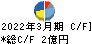菊水ホールディングス キャッシュフロー計算書 2022年3月期
