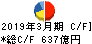 メディパルホールディングス キャッシュフロー計算書 2019年3月期