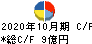 巴工業 キャッシュフロー計算書 2020年10月期 巴工業 キャッシュフロー計算書 2020年10月期