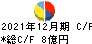 日本精蝋 キャッシュフロー計算書 2021年12月期