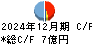 東北化学薬品 キャッシュフロー計算書 2024年12月期