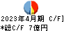 トップカルチャー キャッシュフロー計算書 2023年4月期