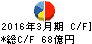 黒田電気 キャッシュフロー計算書 2016年3月期