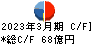 蝶理 キャッシュフロー計算書 2023年3月期