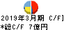 アルファグループ キャッシュフロー計算書 2019年3月期