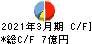 ヤシマキザイ キャッシュフロー計算書 2021年3月期