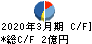 セーラー広告 キャッシュフロー計算書 2020年3月期