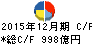 昭和シェル石油 キャッシュフロー計算書 2015年12月期