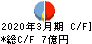 カーチスホールディングス キャッシュフロー計算書 2020年3月期