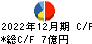 協和日成 キャッシュフロー計算書 2022年12月期