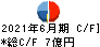 日本システムウエア キャッシュフロー計算書 2021年6月期