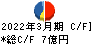 協和日成 キャッシュフロー計算書 2022年3月期