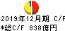 電通グループ キャッシュフロー計算書 2019年12月期 電通グループ キャッシュフロー計算書 2019年12月期