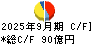 プリマハム キャッシュフロー計算書 2025年9月期